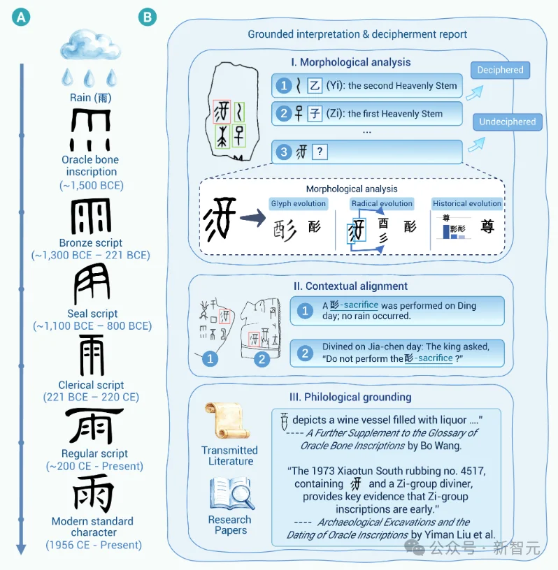 让沉默三千年的甲骨开口:首个模仿人类专家工作流的辅助释读系统