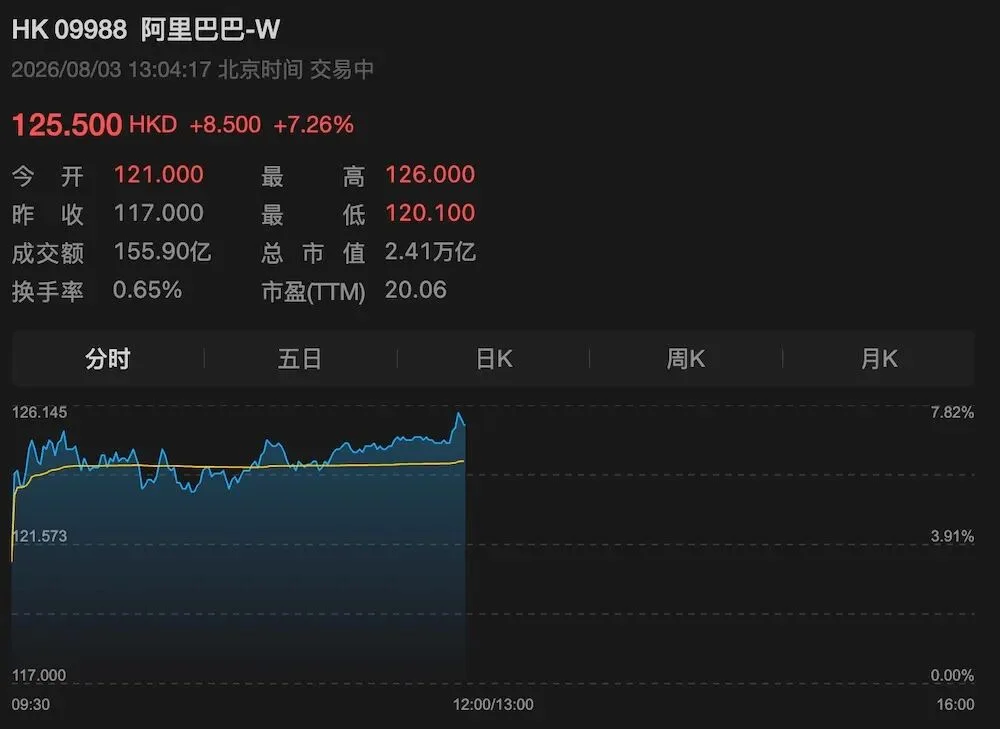 市值暴涨1300亿！阿里最强千问大模型登场，2.4万亿参数，自主连续编程16天破纪录