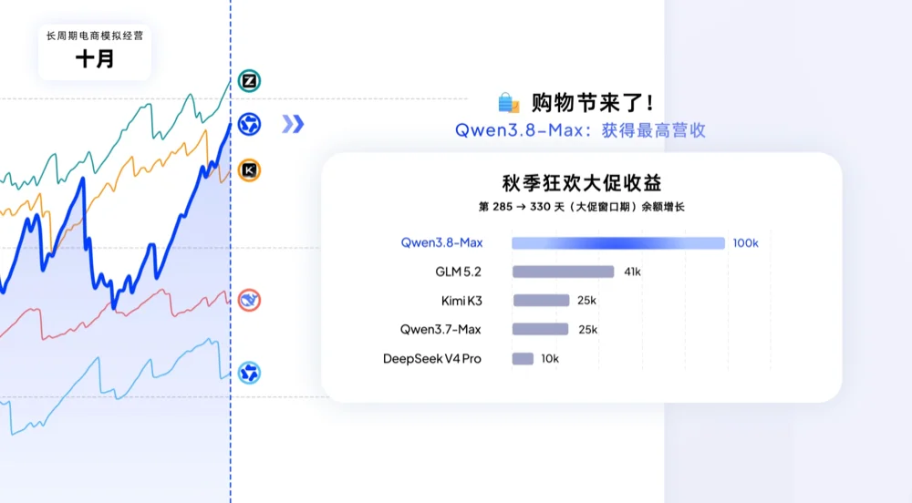 市值暴涨1300亿！阿里最强千问大模型登场，2.4万亿参数，自主连续编程16天破纪录