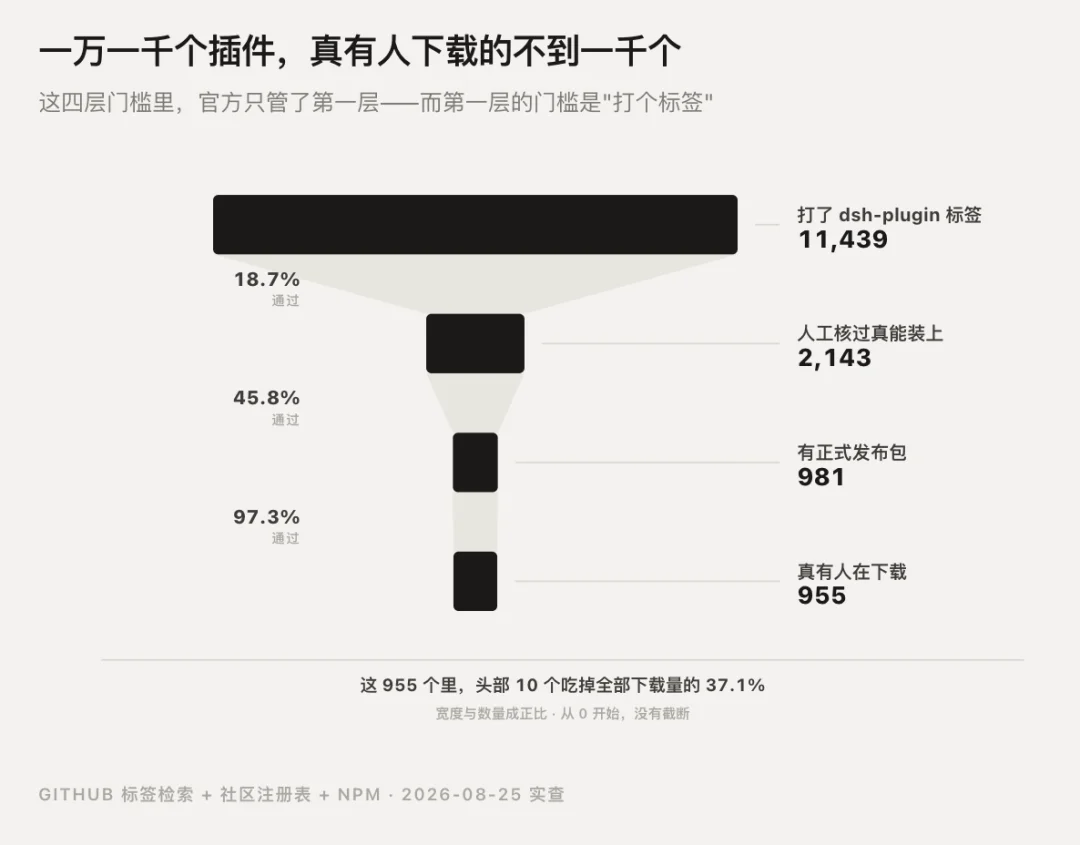 我们拆了 1.1 万个 DeepSeek Harness 插件,发现官方几乎没有建立插件治理机制
