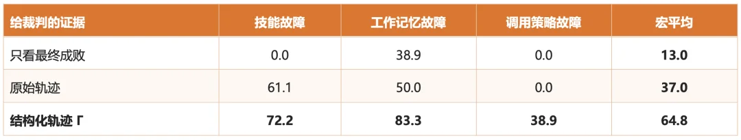 Agent记忆新范式Recuris:3B小模型到Claude Opus 5全线暴涨