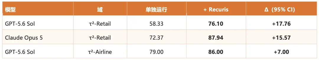 Agent记忆新范式Recuris:3B小模型到Claude Opus 5全线暴涨