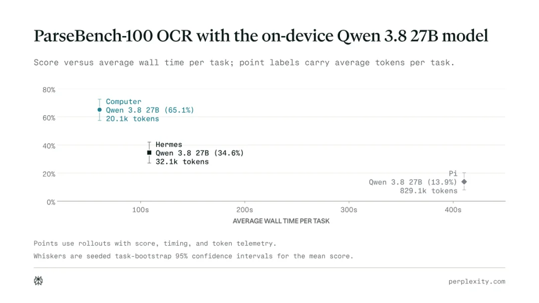 端侧模型专用Harness,用Qwen3.8-27B实现「零成本推理」