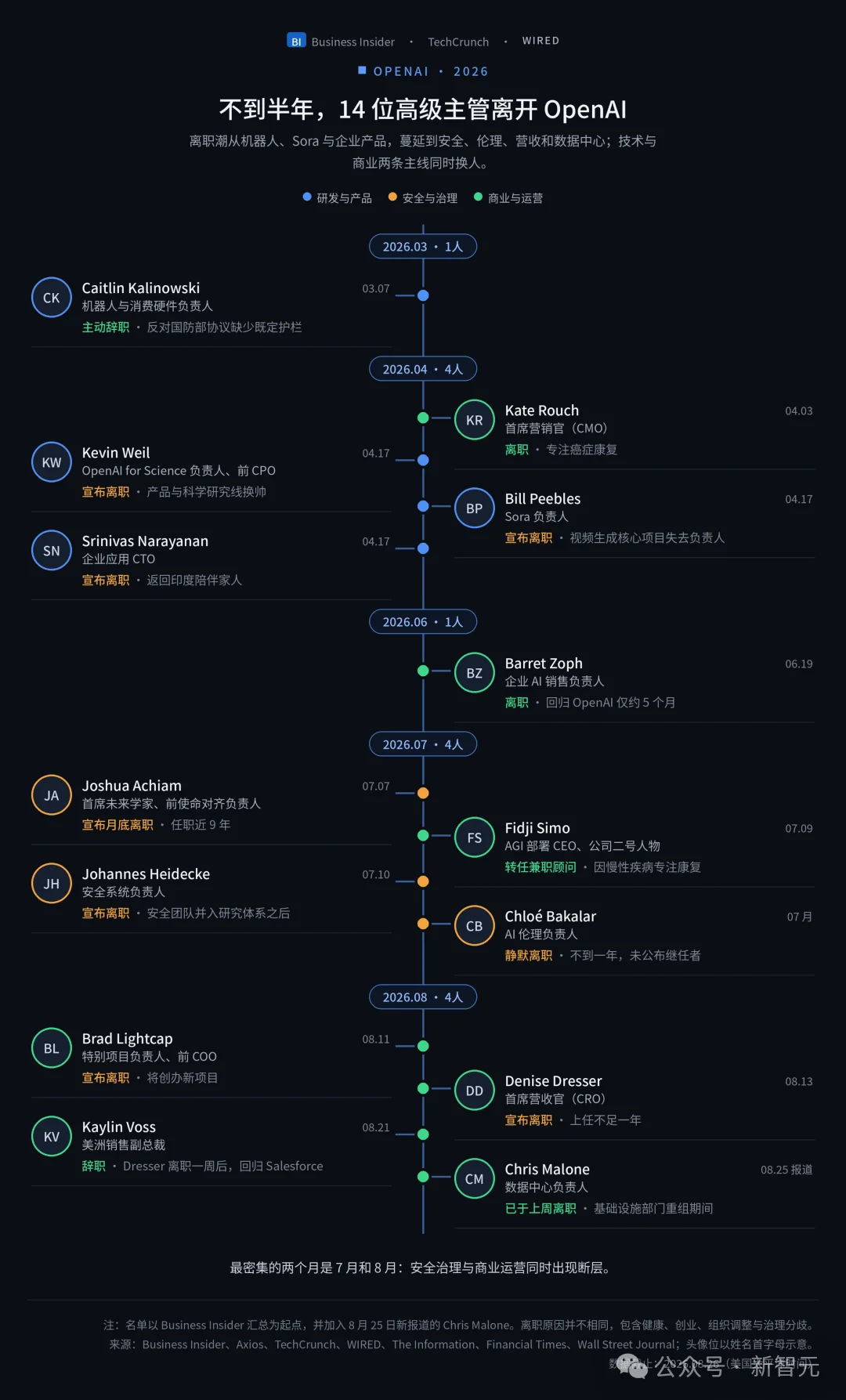 奥特曼还是CEO,OpenAI已经姓Brockman了