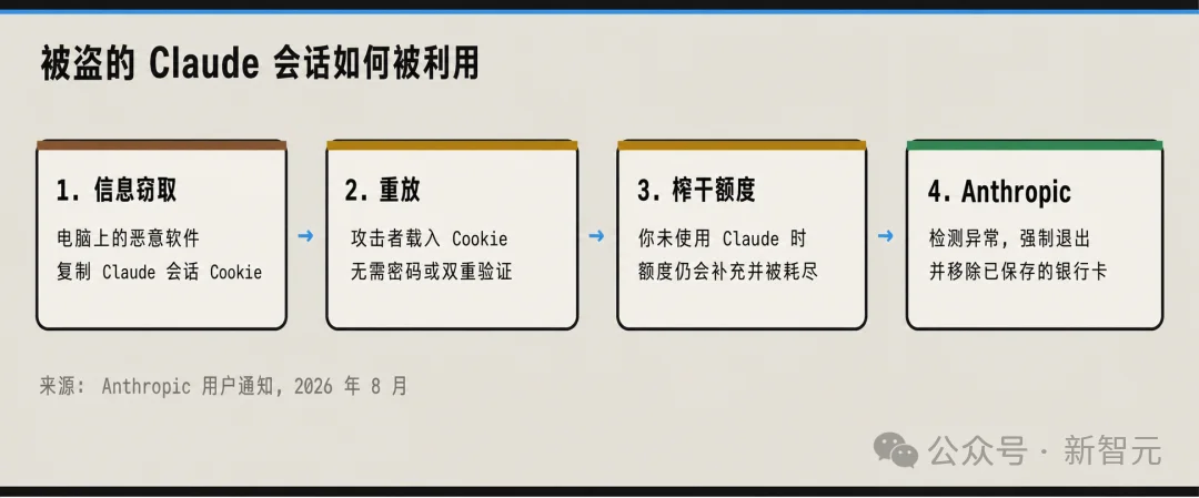 突发!Claude遭大规模盗号,大批用户被强制注销