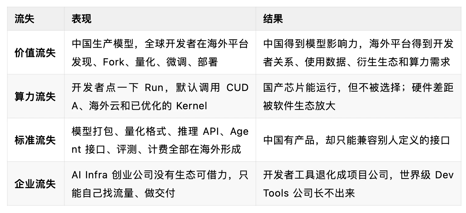 中国大模型已经世界一流，为什么开发者生态还在别人手里？