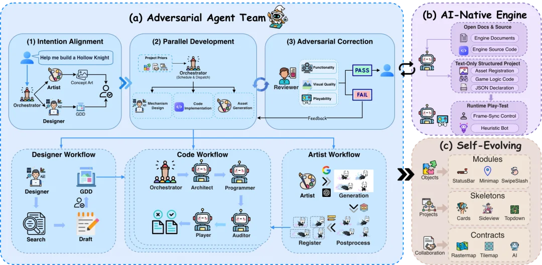 为 Agent 重造一台游戏引擎：南大联合南洋理工提出 VibeGame，Agent 团队自己试玩、反思、进化