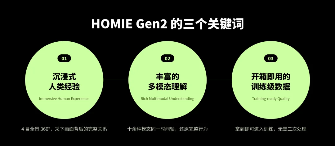 HOMIE Gen2全新发布！解锁人类经验的Scaling Law