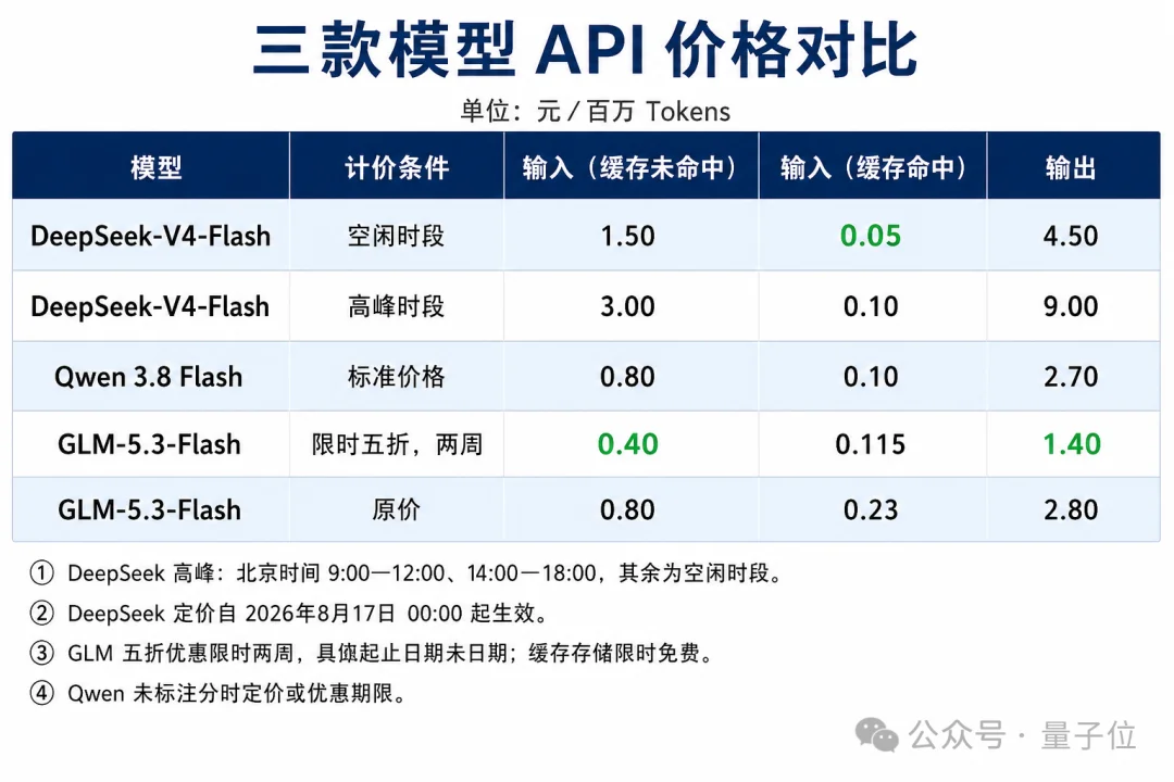 实测比DeepSeek便宜的Qwen 3.8 Flash，卷飞了