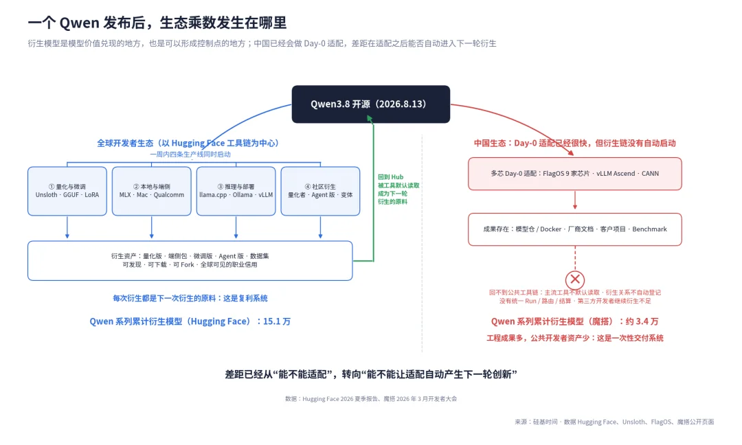 中国大模型已经世界一流，为什么开发者生态还在别人手里？