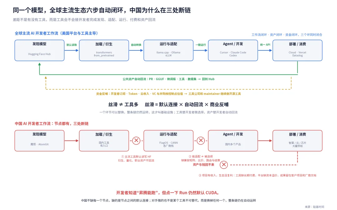 中国大模型已经世界一流，为什么开发者生态还在别人手里？