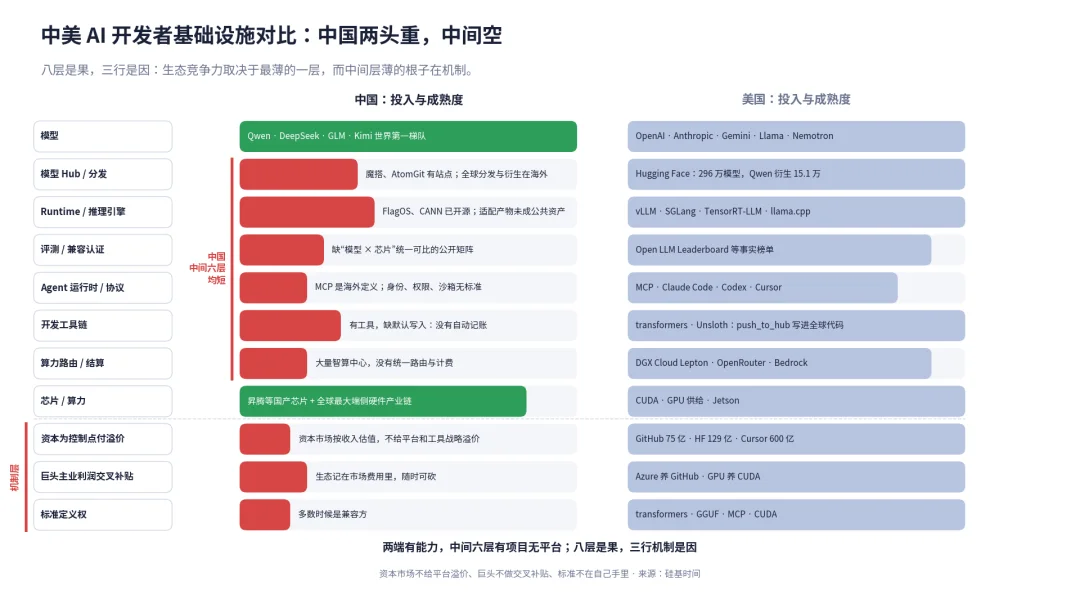 中国大模型已经世界一流，为什么开发者生态还在别人手里？