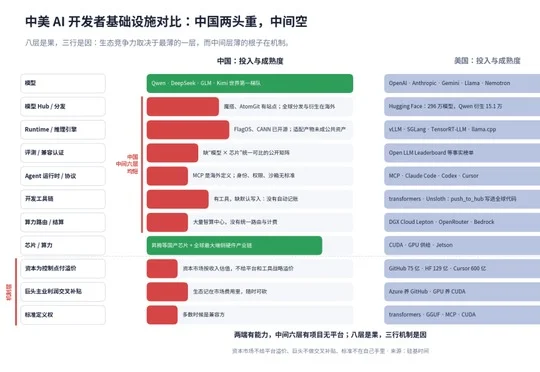 中国大模型已经世界一流，为什么开发者生态还在别人手里？