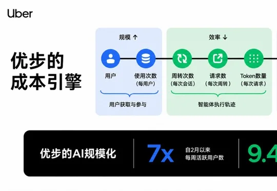 Uber公开内部大型AI软件工厂：7成PR全靠Agent打工，真实环境稳如老狗，成本狂省52%