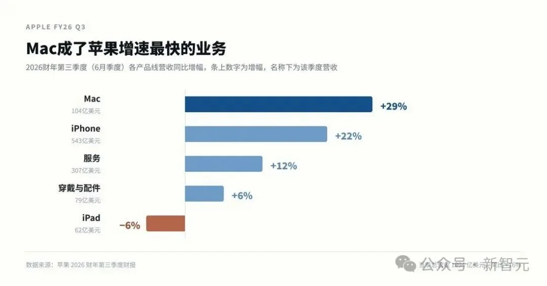 OpenAI被曝按吨囤Mac mini！几万台全拿去训AI了