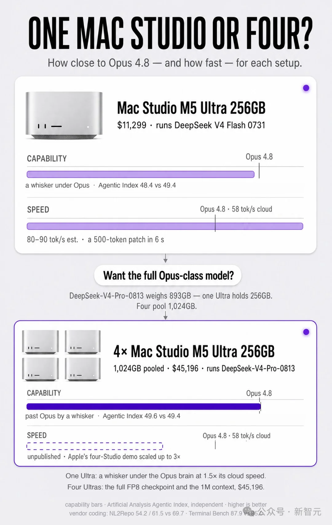 OpenAI被曝按吨囤Mac mini！几万台全拿去训AI了