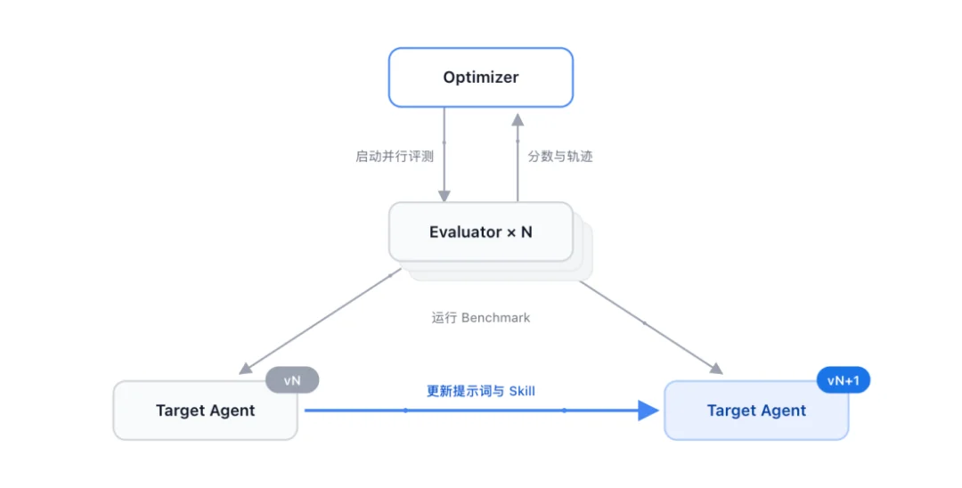 能让DeepSeek自进化的Harness!LlamaFactory作者开源新工具:0.2元自动造Agent