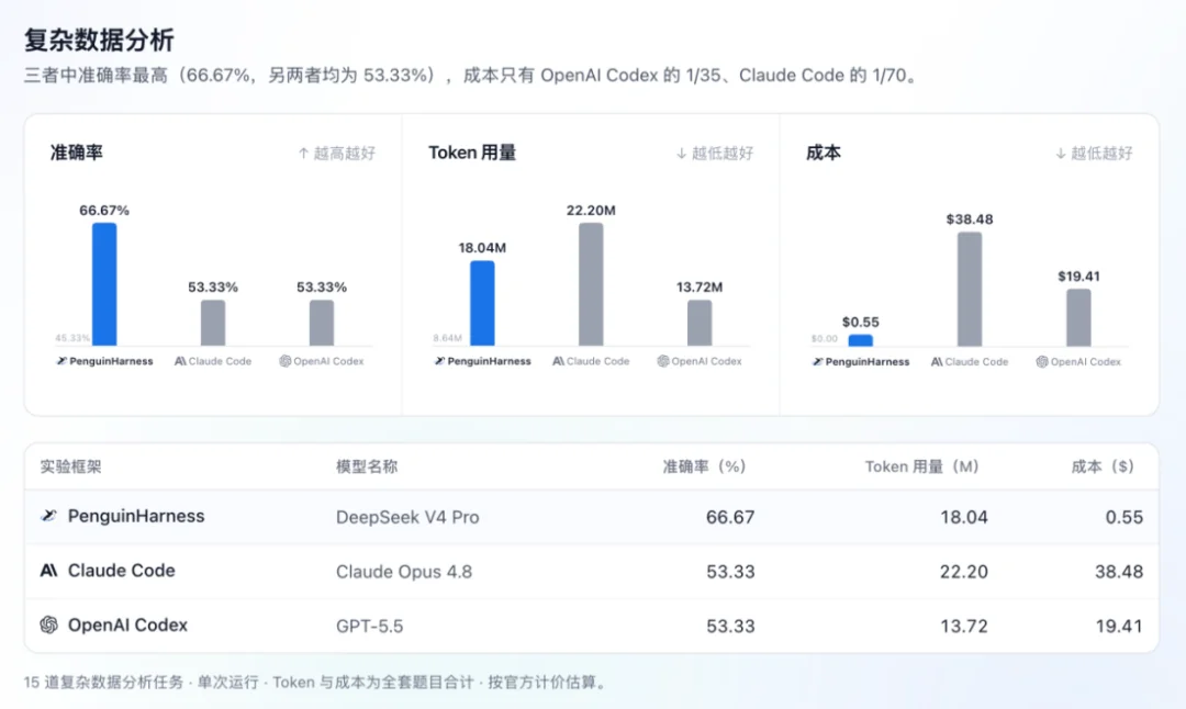 能让DeepSeek自进化的Harness!LlamaFactory作者开源新工具:0.2元自动造Agent
