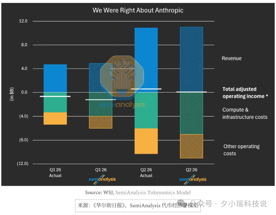 我每月花5000元养AI，Anthropic拿走了80%毛利