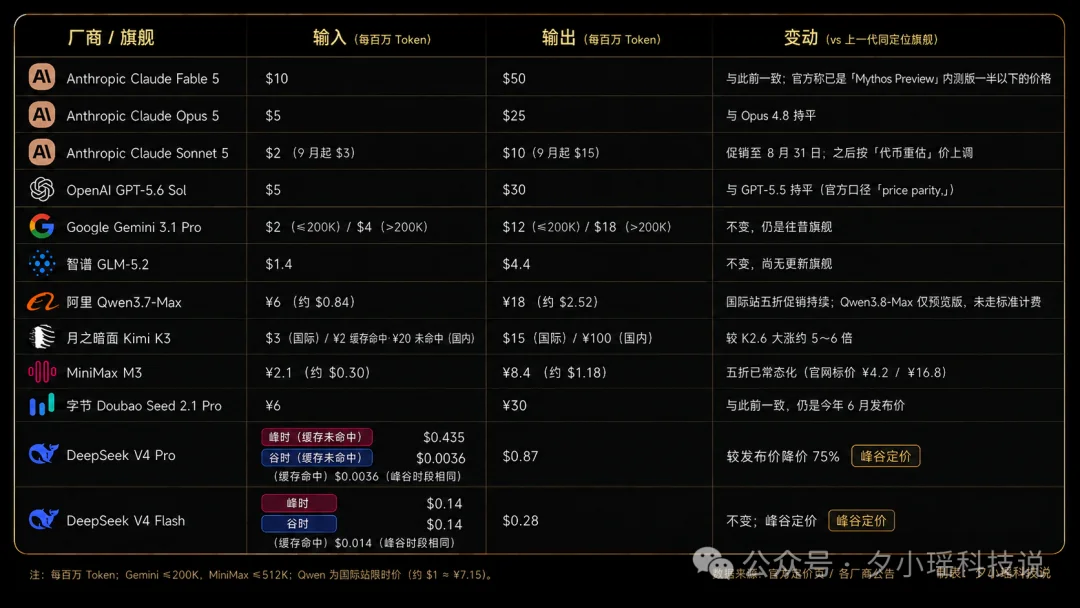 我每月花5000元养AI，Anthropic拿走了80%毛利