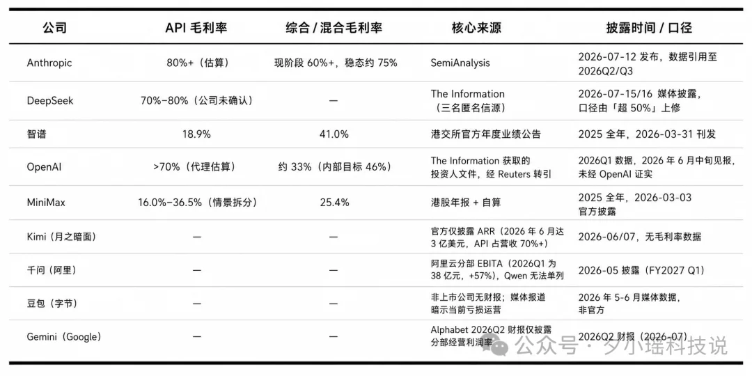 我每月花5000元养AI，Anthropic拿走了80%毛利