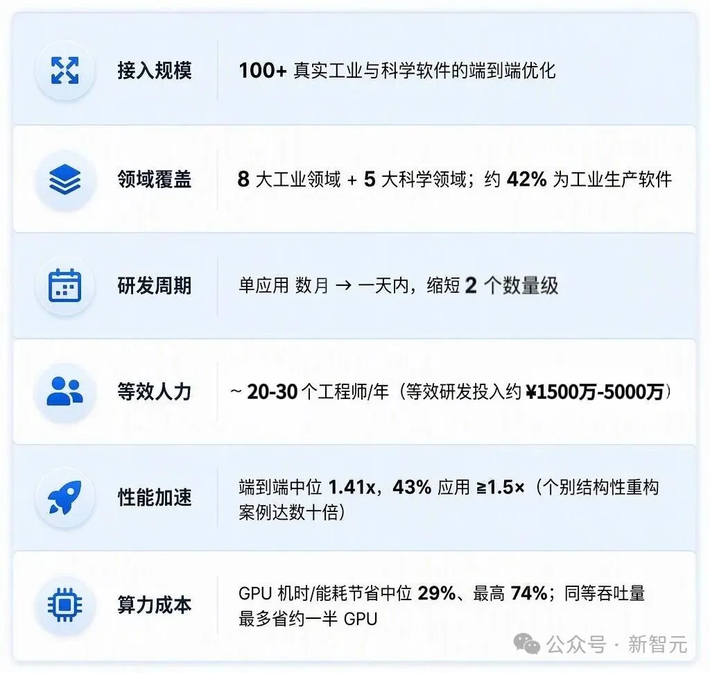 全球首个!国产AI开源系统一周狂改百款软件,全程0人干预