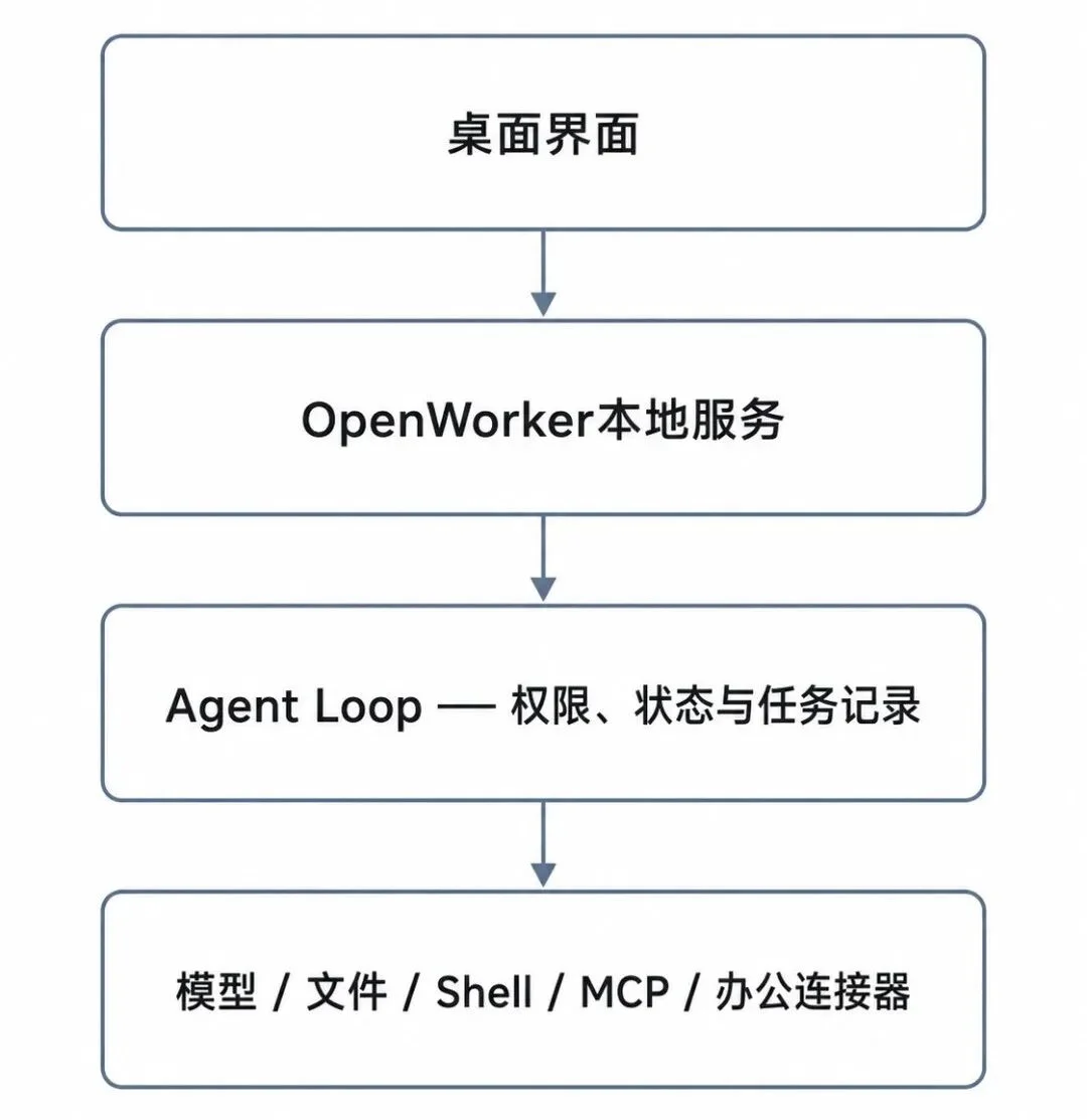 吴恩达开源的OpenWorker,为什么「不 Work」了?