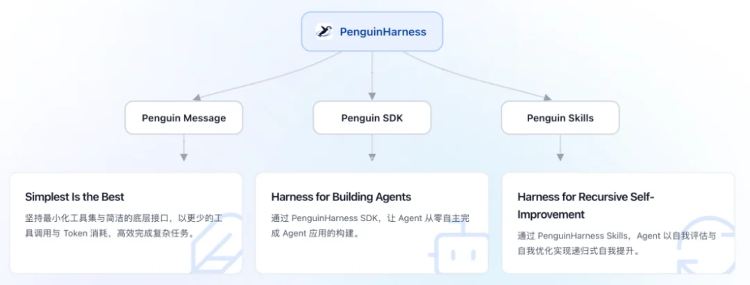 能让DeepSeek自进化的Harness!LlamaFactory作者开源新工具:0.2元自动造Agent