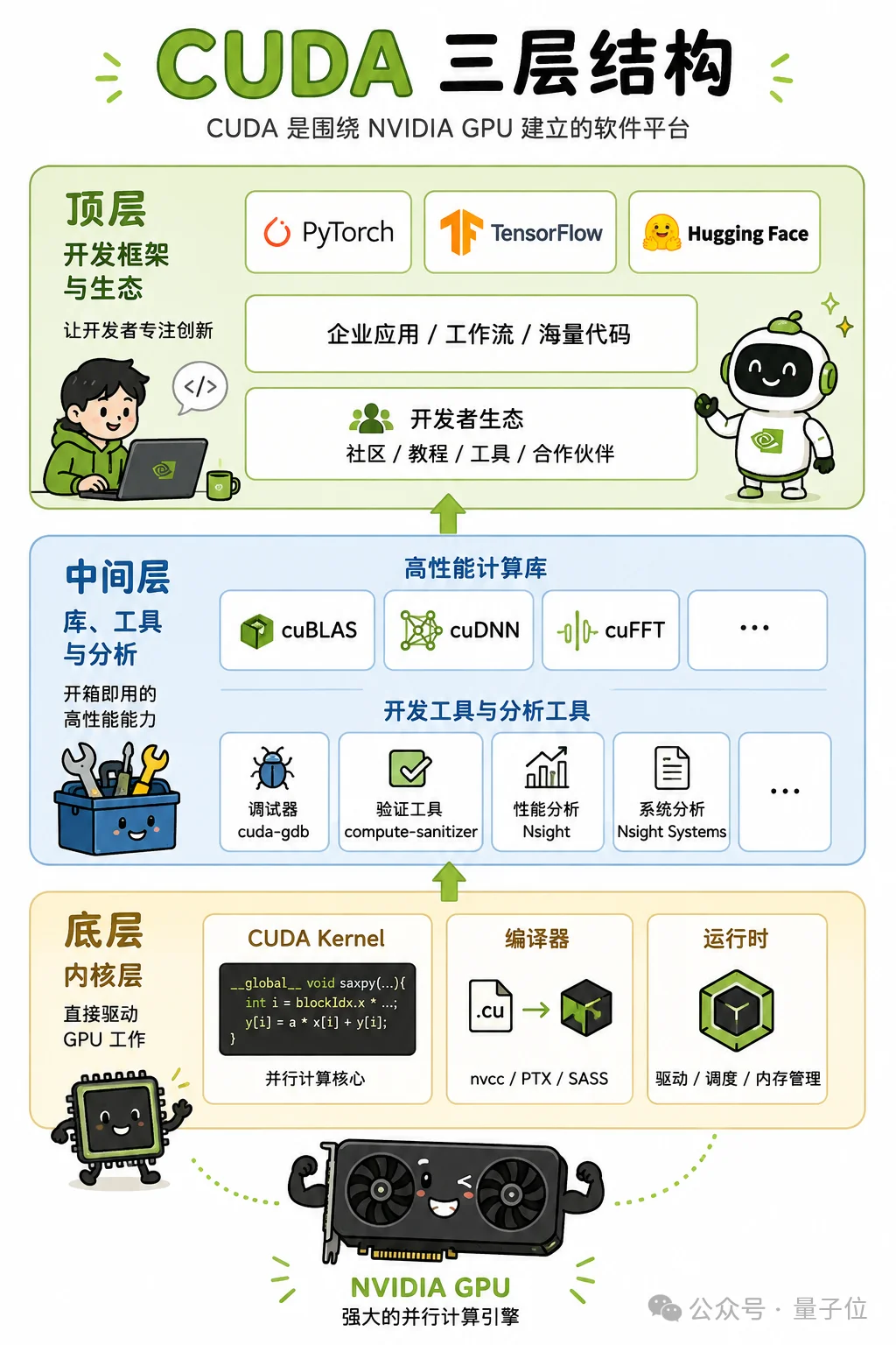 老黄垒20年的CUDA护城河，AI刚刚用10小时凿开了