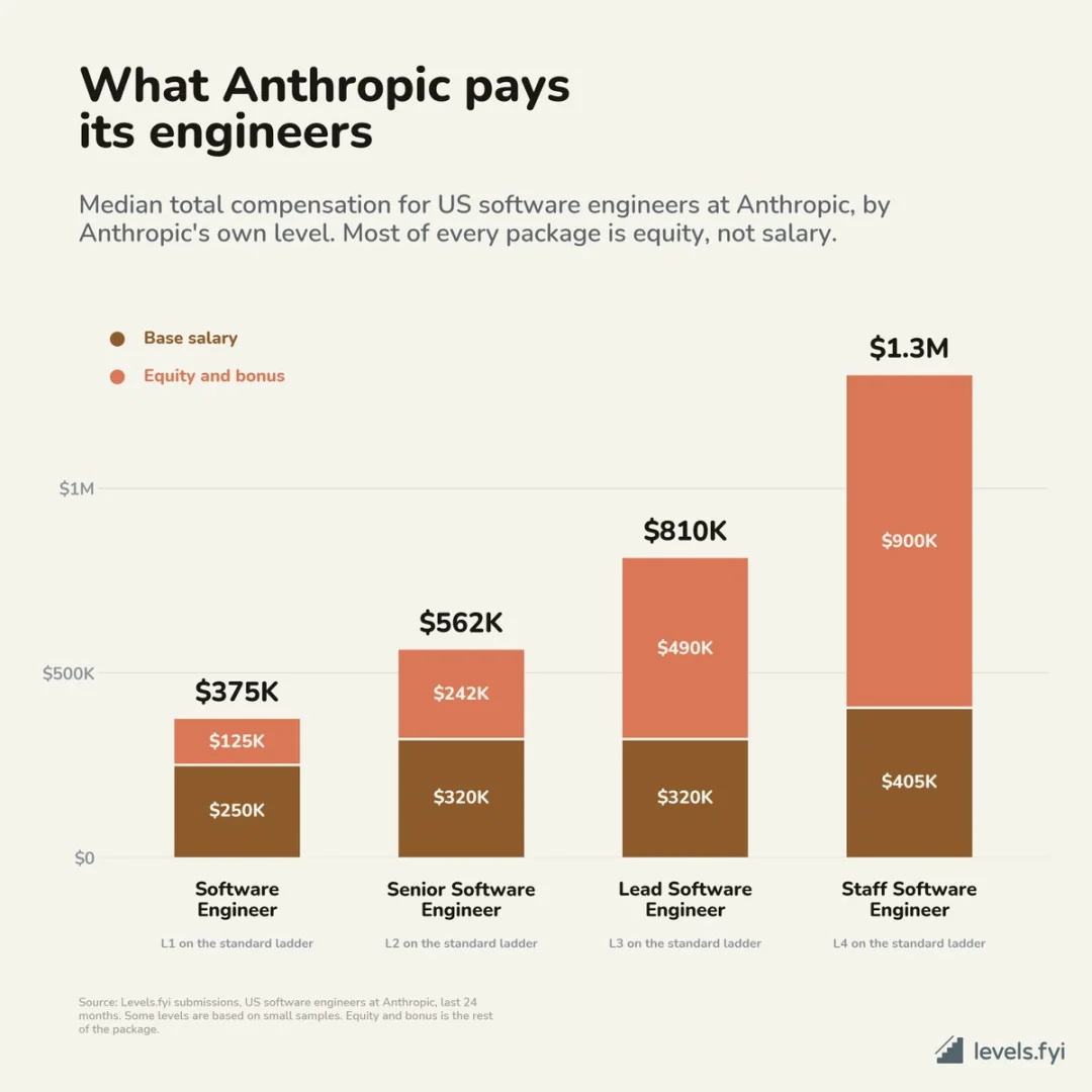 Anthropic CEO担心：招来的人只认钱不在乎使命，百万年薪的反噬？