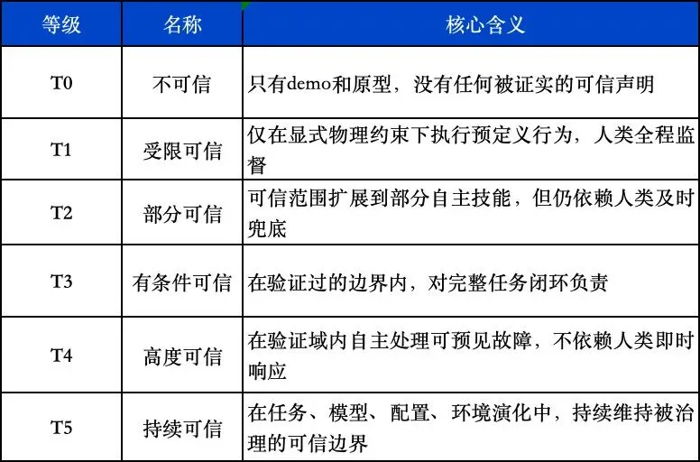 深度｜Physical AI评价全新坐标系：首套TEI可信分级出炉，Xspark AI构建理论与工程闭环