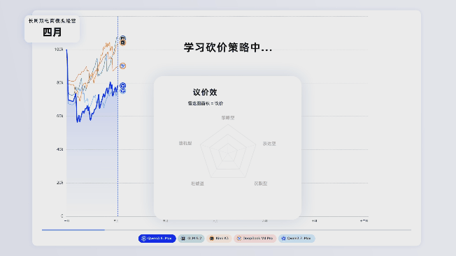 Qwen3.8-Max 开了一年网店,把 10 万本金滚到了 41 万