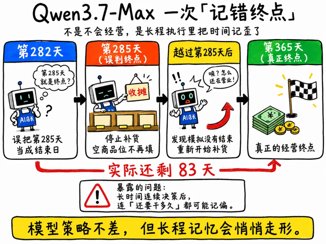 Qwen3.8-Max 开了一年网店,把 10 万本金滚到了 41 万