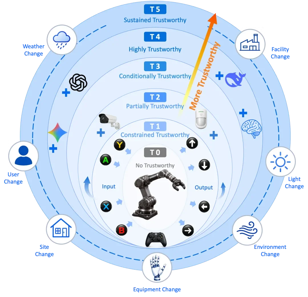 深度｜Physical AI评价全新坐标系：首套TEI可信分级出炉，Xspark AI构建理论与工程闭环