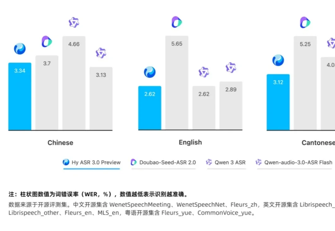 腾讯混元Hy ASR 3.0 preview发布：通用识别、方言覆盖、场景鲁棒性全面提升