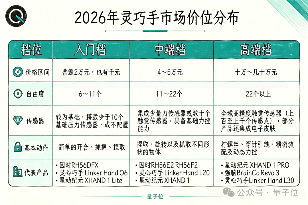 魔幻灵巧手：半年200亿热钱，3大路线，贵到几十万一只
