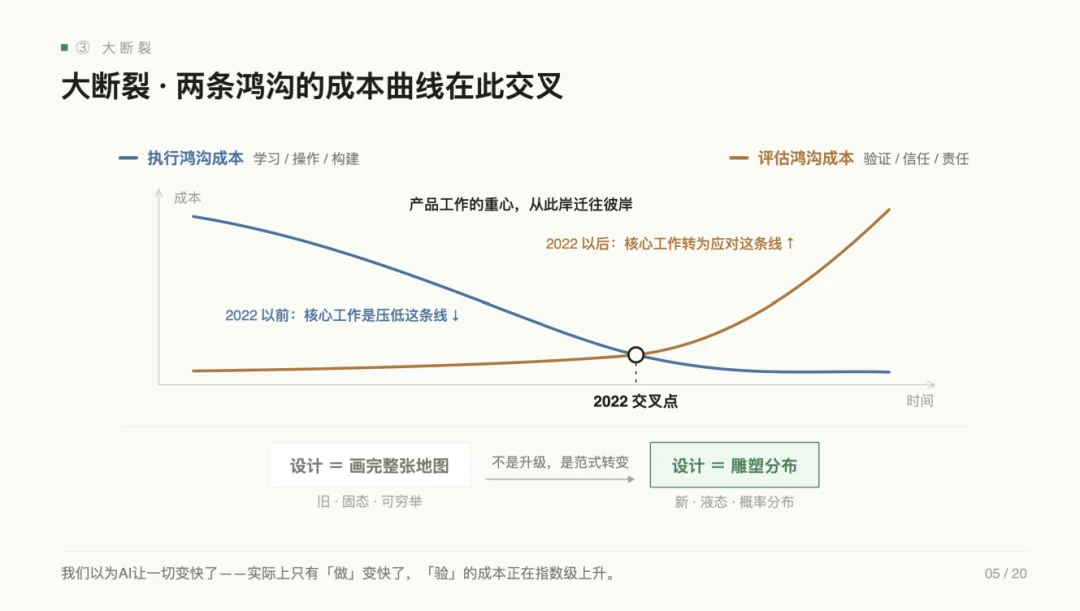 产品经理的旧能力正在消亡，张帆直指 AI 产品第一性要建棋盘、定方向、设围栏