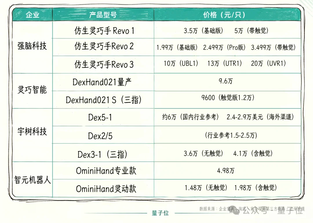 魔幻灵巧手：半年200亿热钱，3大路线，贵到几十万一只