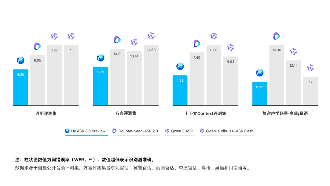 腾讯混元Hy ASR 3.0 preview发布：通用识别、方言覆盖、场景鲁棒性全面提升