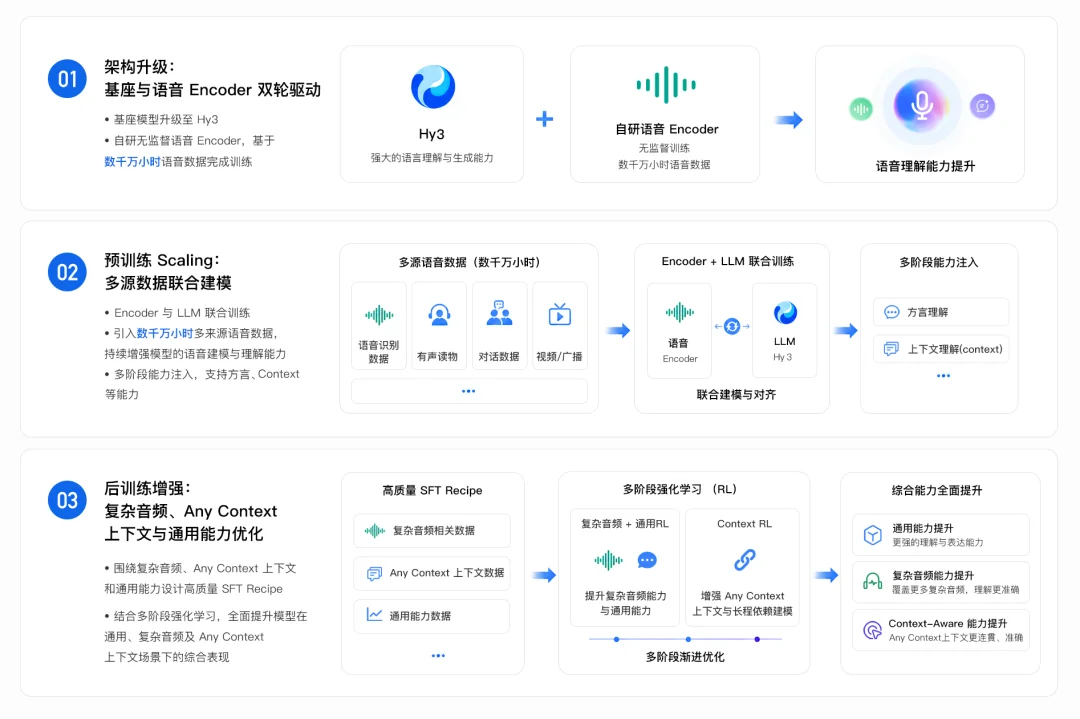 腾讯混元Hy ASR 3.0 preview发布：通用识别、方言覆盖、场景鲁棒性全面提升