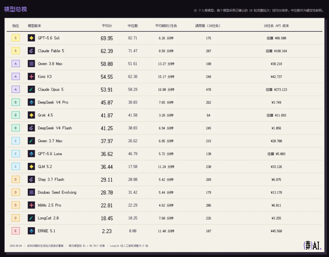 Qwen 3.8升级纯血力工模型