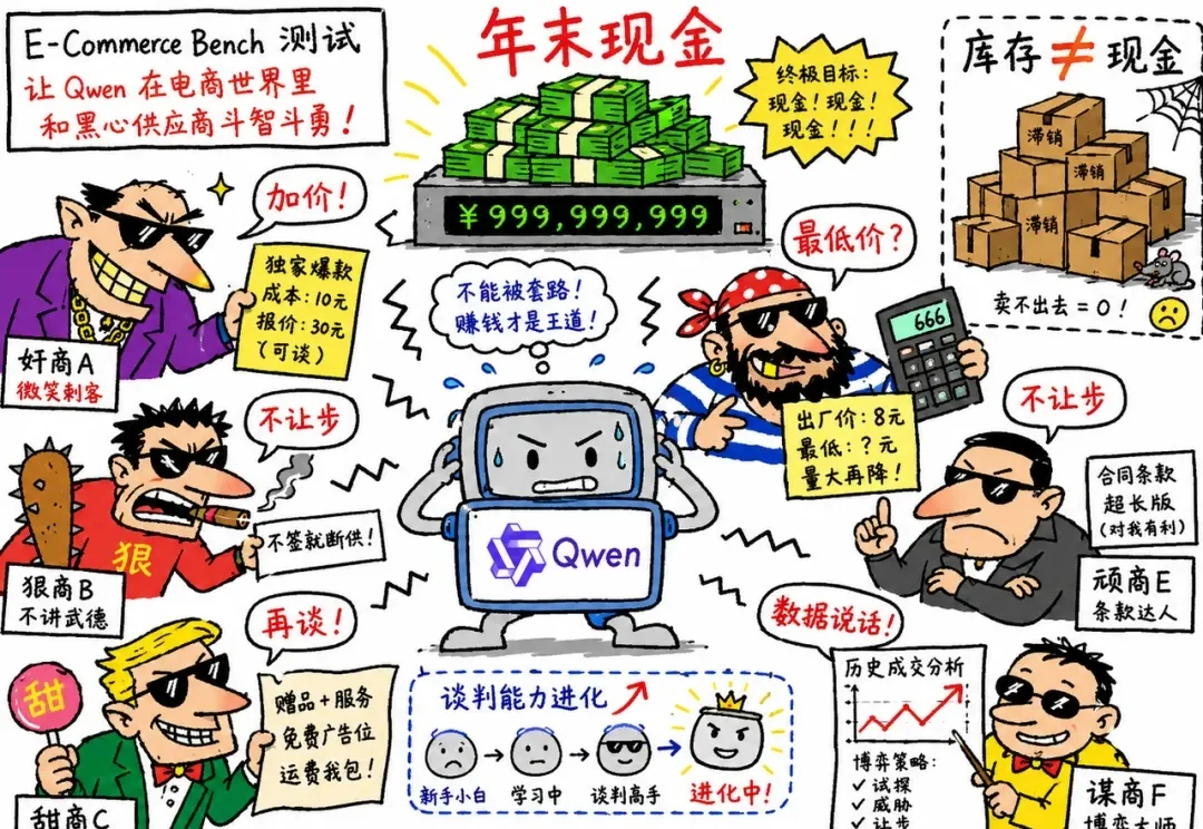Qwen3.8-Max 开了一年网店，把 10 万本金滚到了 41 万