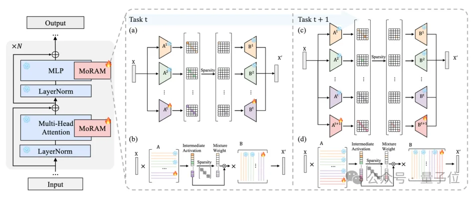 大模型灾难性遗忘新解法:秩1联想记忆实现无损持续学习 | ICML'26