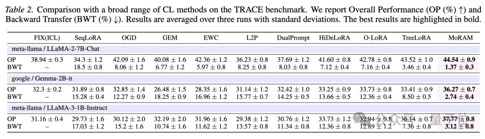 大模型灾难性遗忘新解法:秩1联想记忆实现无损持续学习 | ICML'26