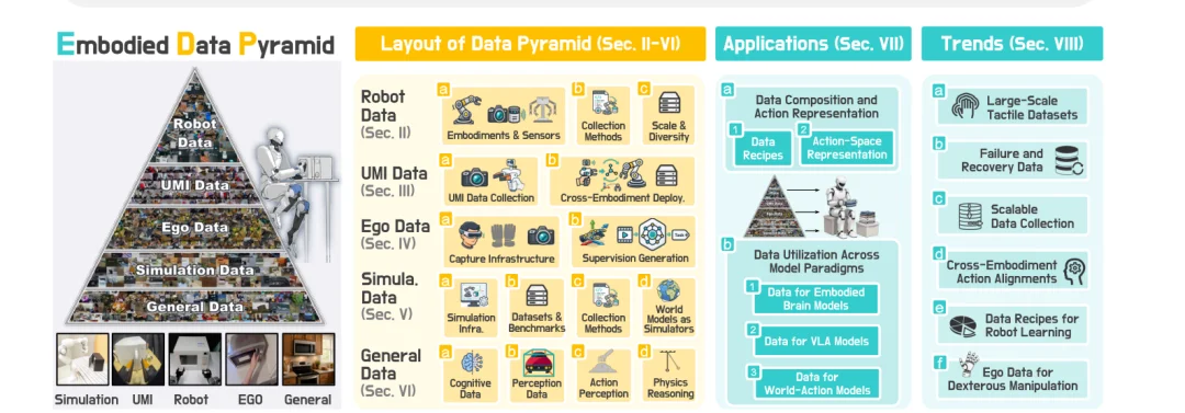 北大等联合发布Data Pyramid:用五层数据金字塔系统回答「机器人应该从什么数据中学习?」