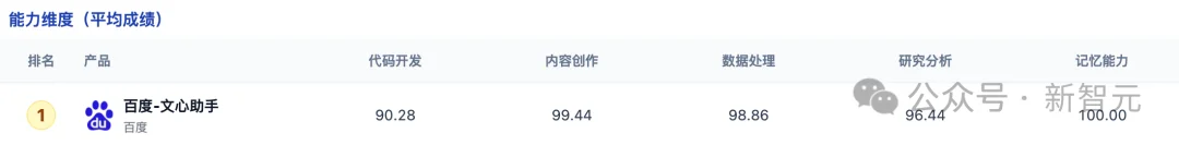 刚刚，百度文心又拿第一了！完全免费