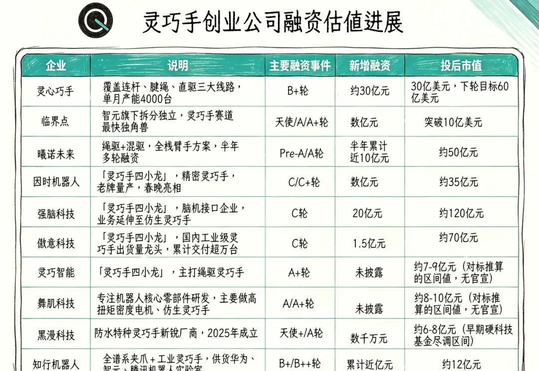 魔幻灵巧手：半年200亿热钱，3大路线，贵到几十万一只