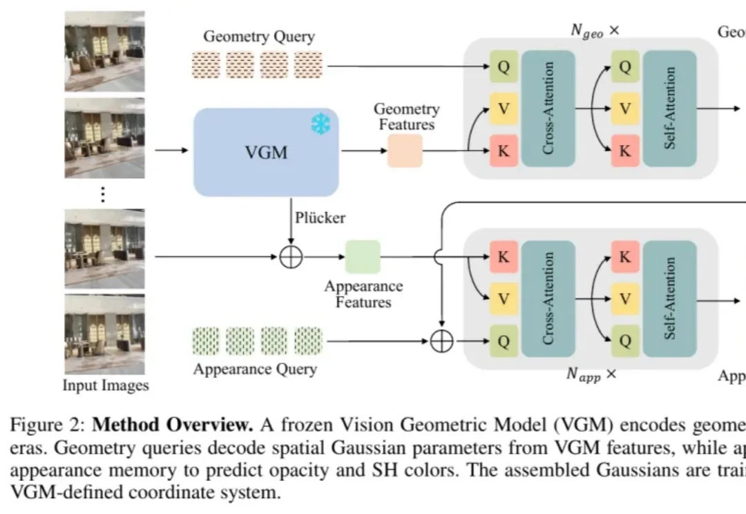 Transformer开始构建三维世界：开源模型几张图片秒级生成可探索3D场景