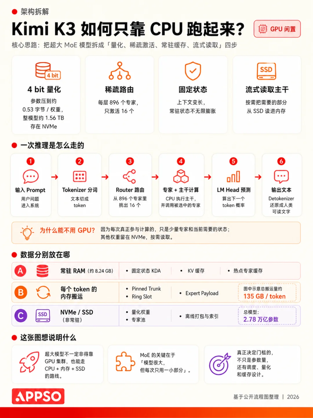 8GB 内存也能跑 Kimi K3？2026 本地部署大模型配置全指南