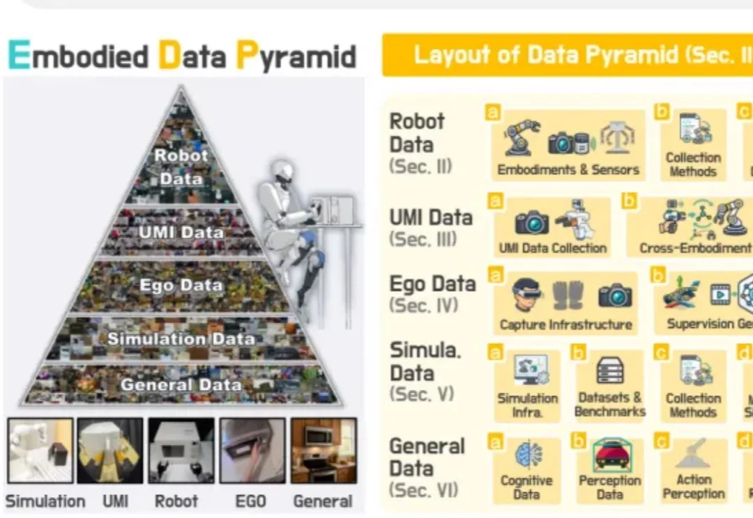 北大等联合发布Data Pyramid：用五层数据金字塔系统回答「机器人应该从什么数据中学习？」